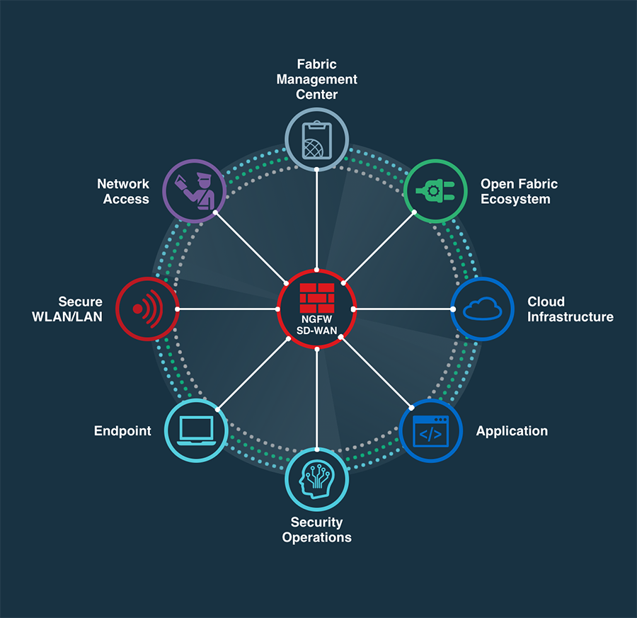 Fortinet_Diagram Fortinet Security Fabric